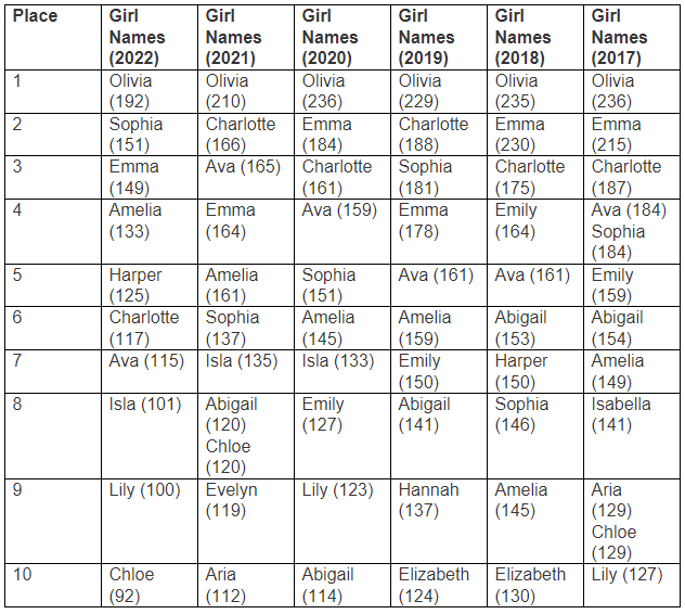 Top Albertan baby names of 2022 revealed Local
